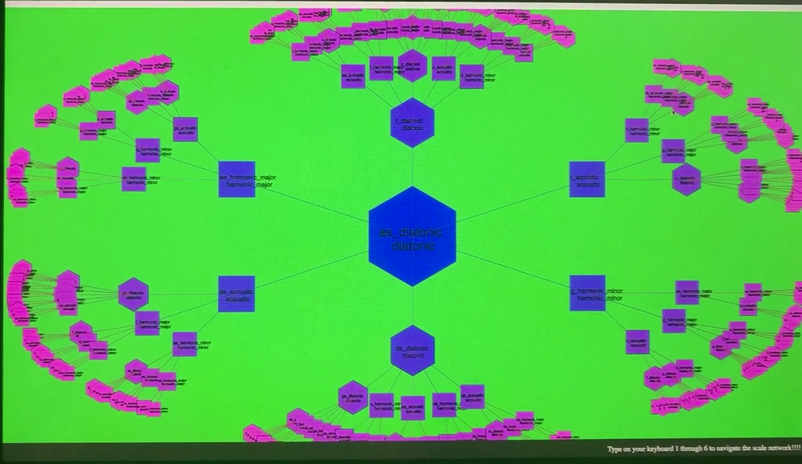 Photo of a monitor showing the 2018 prototype: a blue hexagon at center of a green field, ringed by neighbor scales, with the instruction to type 1 through 6