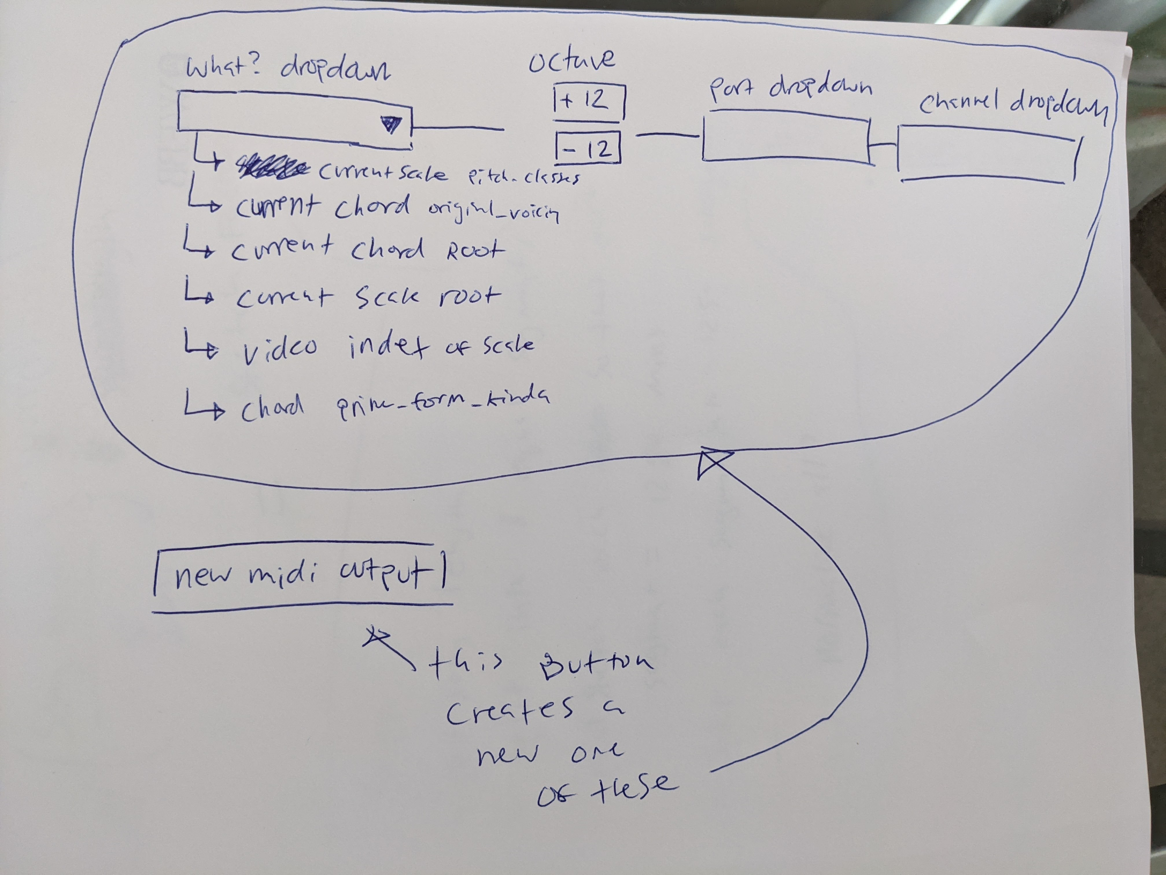 Pen wireframe of the MIDI output panel: dropdowns for source, octave, port, and channel, with a button that creates a new output row