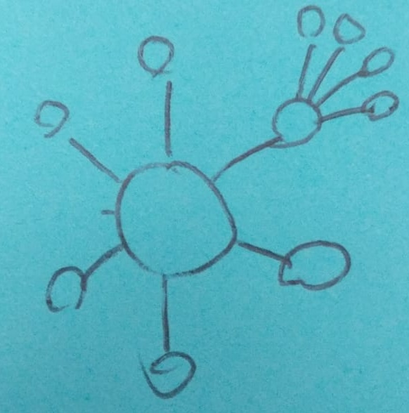 Pen drawing on a blue Post-it: a central node with six spokes, one spoke expanding into its own cluster of nodes