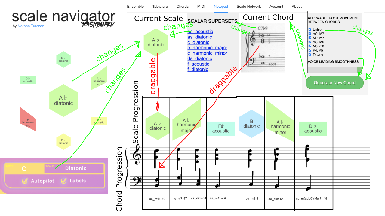 Annotated wireframe of a Notepad tab: a row of saved scale polygons above a chord progression on a grand staff, with arrows marking draggable elements
