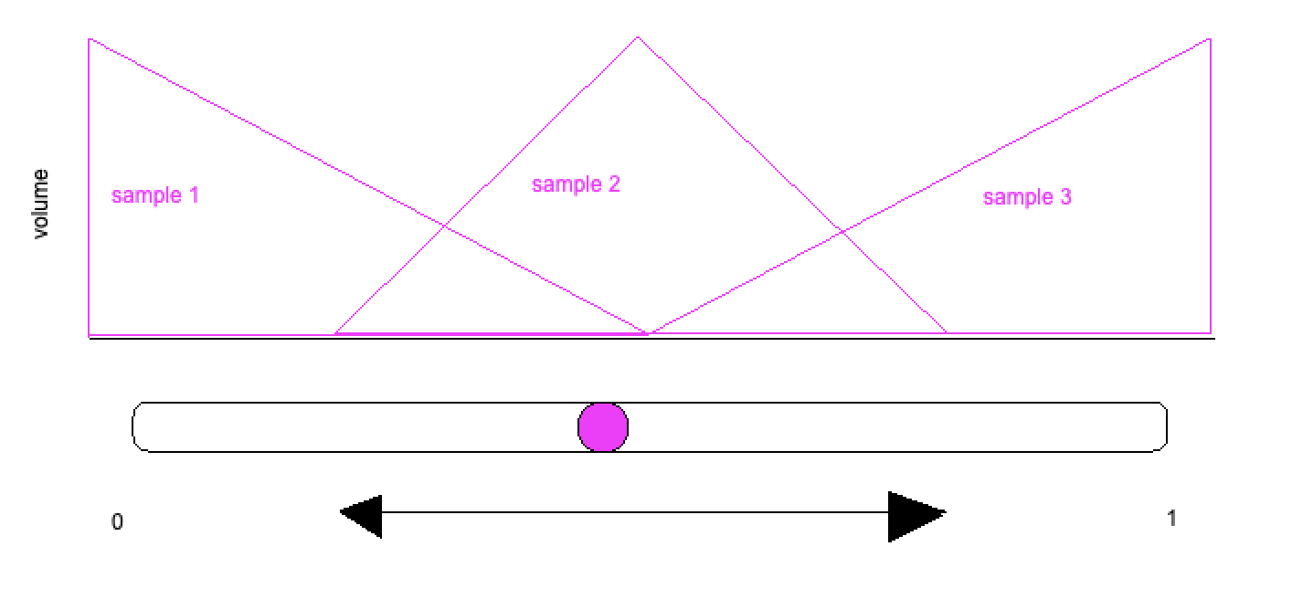 Diagram of three overlapping volume triangles labeled sample 1, sample 2, and sample 3 above a horizontal slider with a handle, showing how one slider position mixes adjacent samples