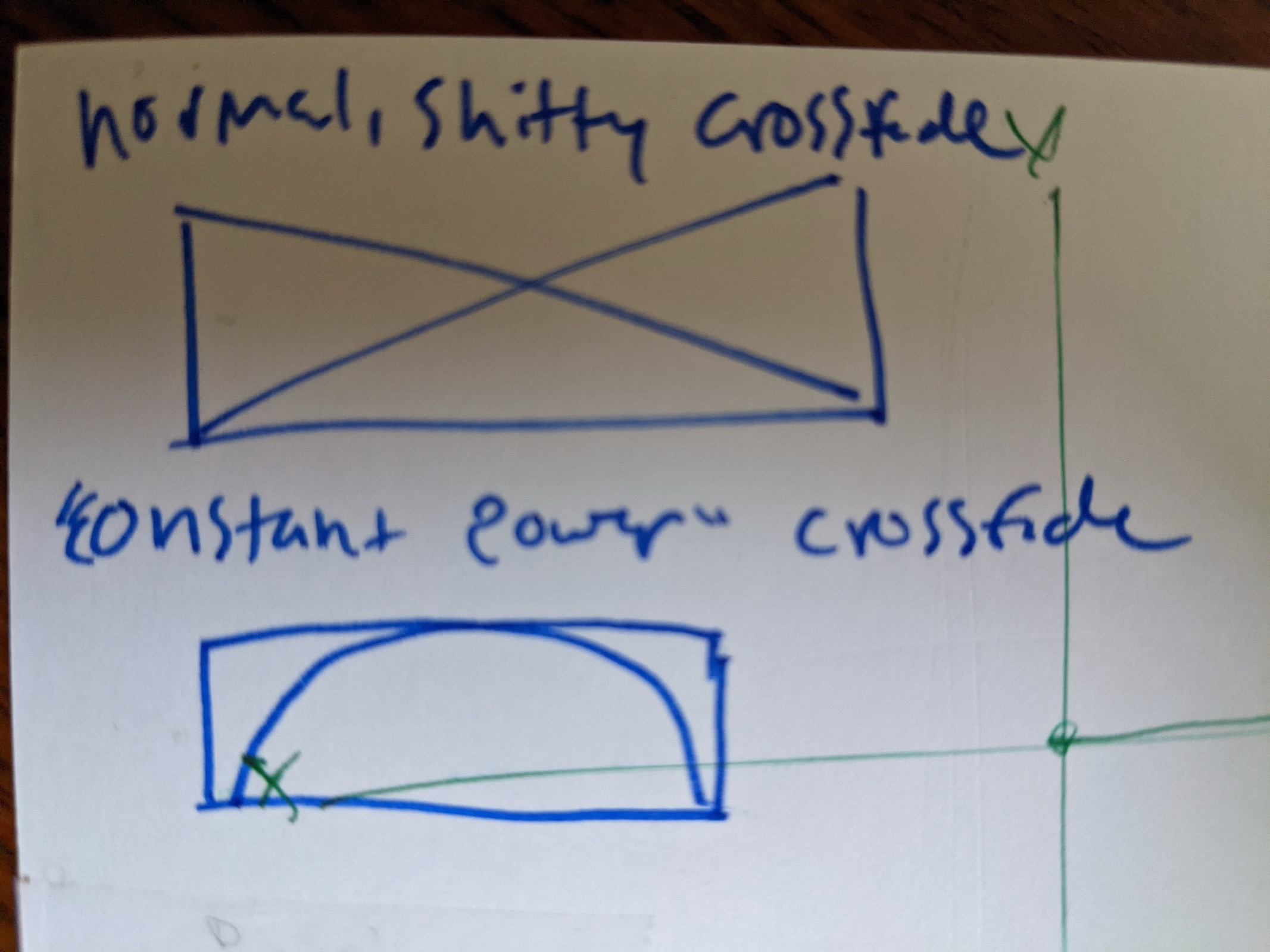 Sharpie sketch comparing two crossfade shapes: a rectangle with straight diagonal lines crossing in an X labeled as the normal crossfade, and a rectangle with two cosine-shaped curves labeled constant power crossfade