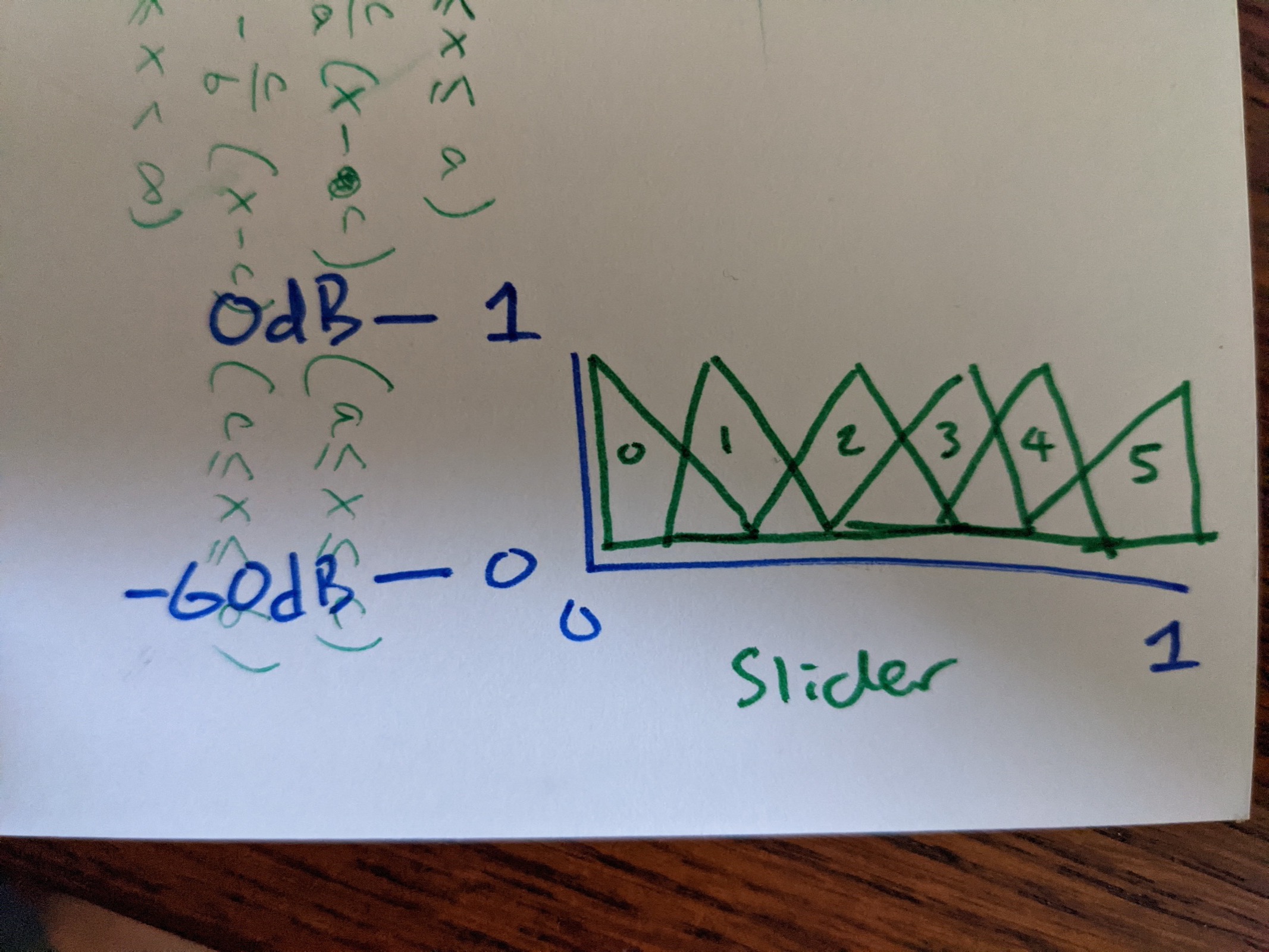Sharpie sketch of six overlapping volume triangles numbered 0 through 5 arranged along a slider from 0 to 1, with a dB scale from full volume to silence