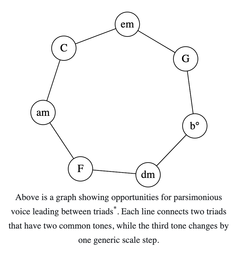 Graph of seven chords arranged evenly around a circle: em, G, b diminished, dm, F, am, C, with lines connecting each neighboring pair