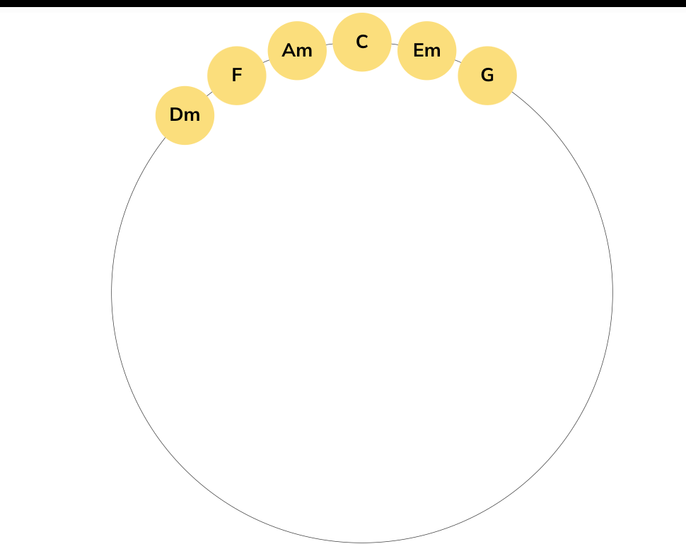 Six chord circles labeled Dm, F, Am, C, Em, G clustered along the top of a large circle, leaving most of the circle empty: an open arc that does not close the loop