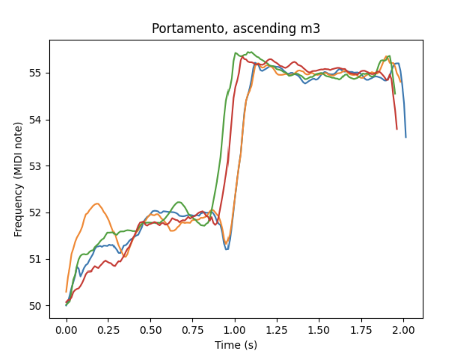 Pitch-tracker plot of four sung ascending minor thirds: some takes dip below the starting pitch before rising