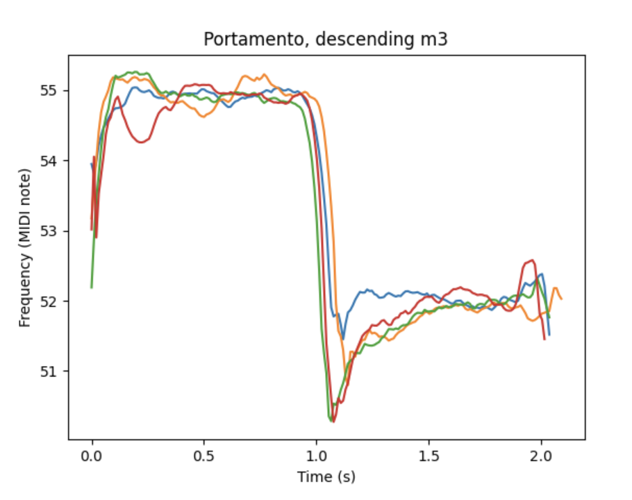 Pitch-tracker plot of four sung descending minor thirds: most takes overshoot below the target pitch, then settle up into it